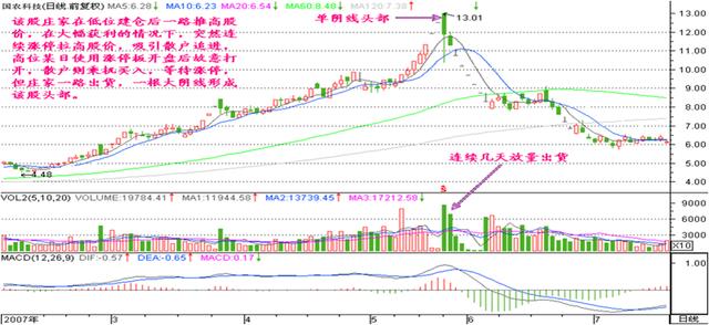 股票K线图经典图解之放量过头