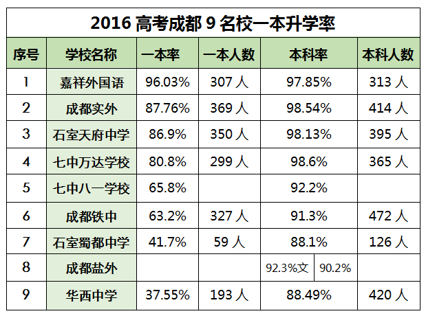 从9所名校的一诊数据 看高考一本升学率