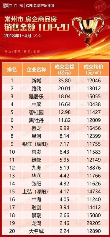 【重磅】2018年1-4月常州房企销售业绩TOP20