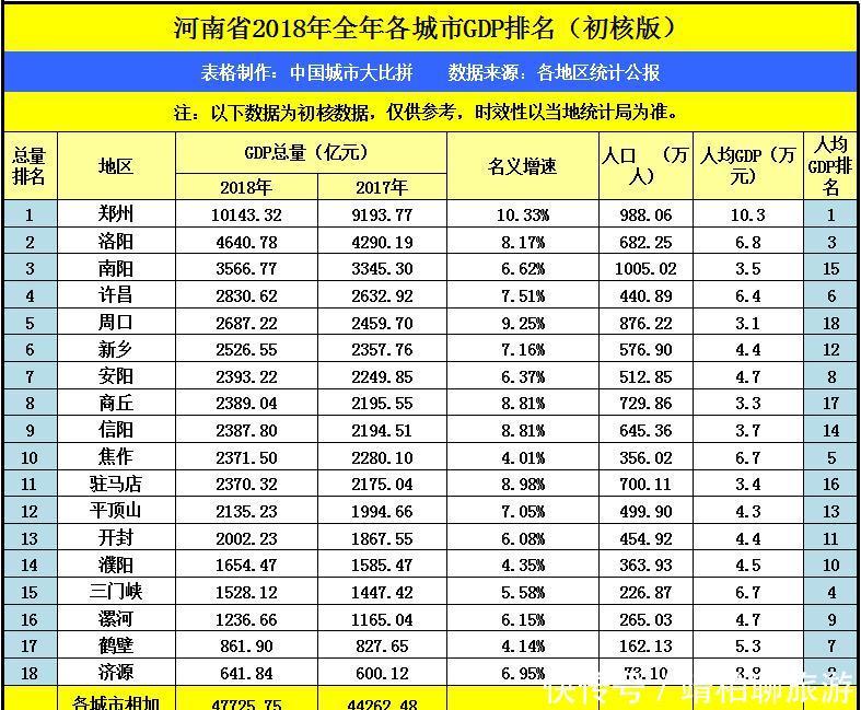 开封各市gdp_2017年河南各市GDP排行榜 郑州总量第一 11城增速下降 附榜单