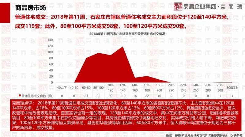 上周(第11周)石家庄楼市报告:住宅成交646套公寓199套 房企正面临