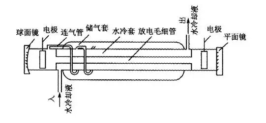 二氧化碳(c02)激光器是典型的分子气体激光器,如下图所示.