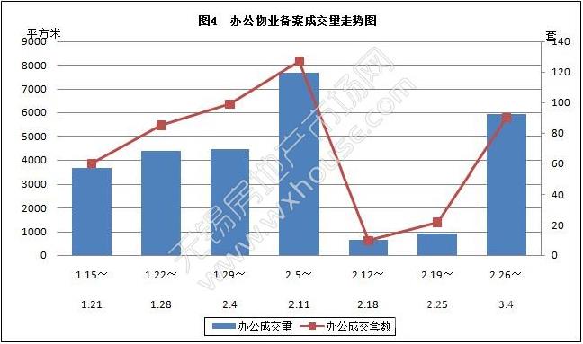 春节后首周无锡楼市仍表现低迷 商品房仅成交412套