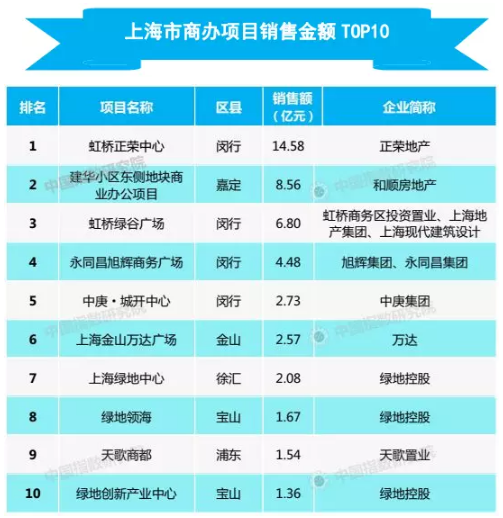 2018年1-2月上海房企销售榜单