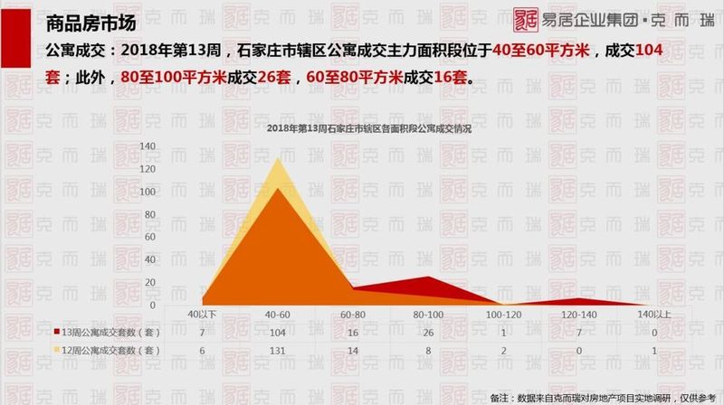 上周(第13周)石家庄楼市报告:普通住宅成交396套公寓161套 交易惨