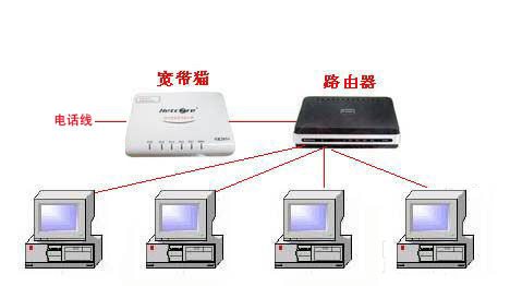 猫(Modem)与路由器有什么区别?_360问答