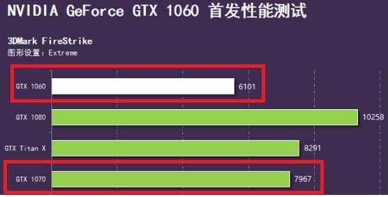 gtx1060和gtx1070的差距有多大_360问答