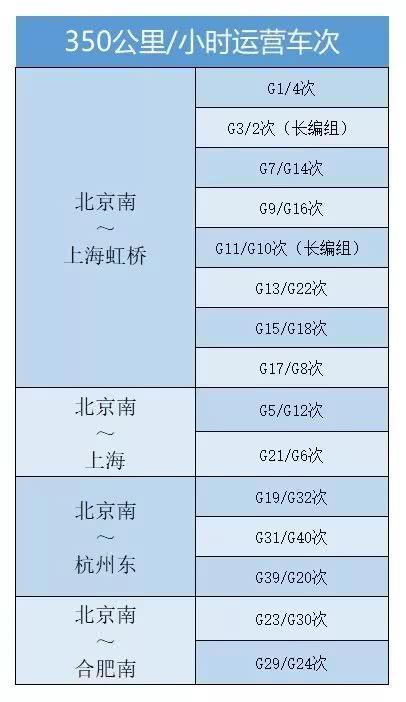 定了！下月起铁路再调图！上海武汉高铁将提速！“大长金”复兴号