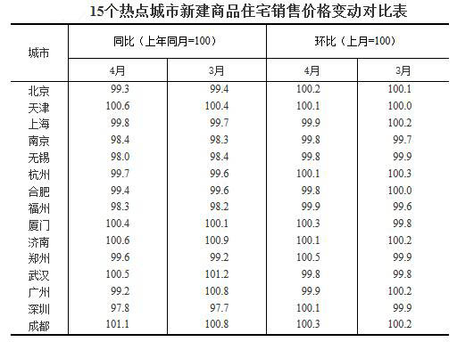 4月房价:58城新房环比上涨 东北楼市呈现复苏迹象
