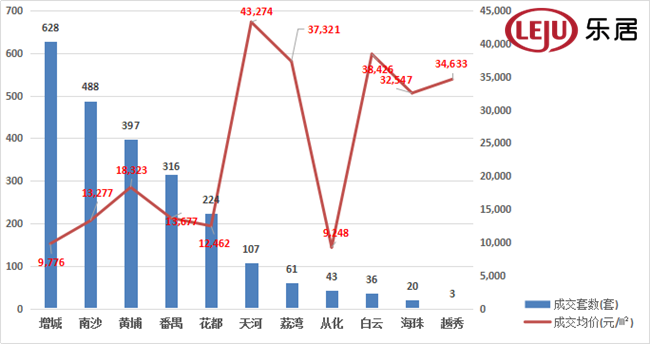 上周广州楼市成交2323套 其中这个区的成交量亮了!