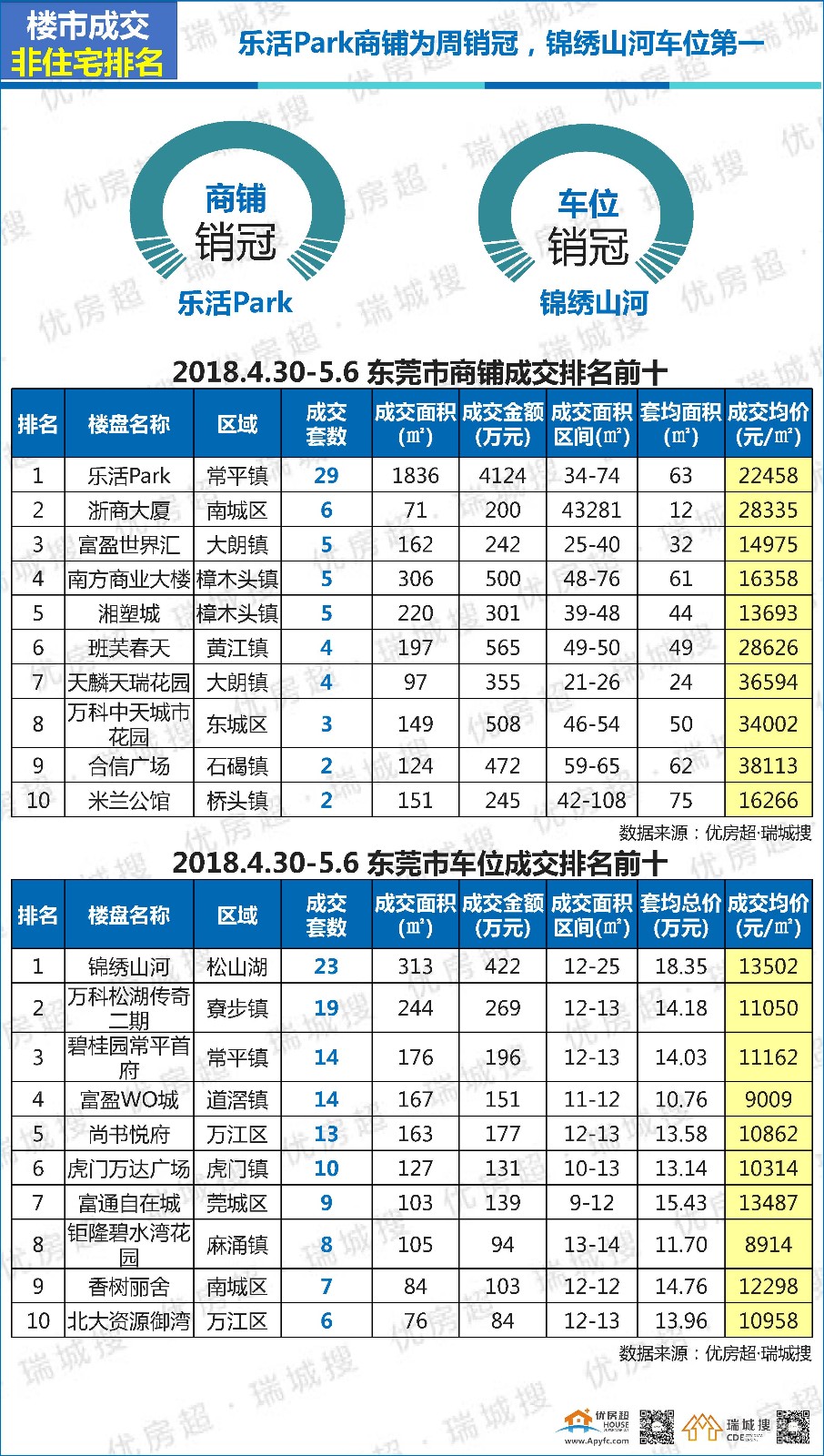 优房超:2018年5月第1周莞惠深楼市简析及东莞楼市报告