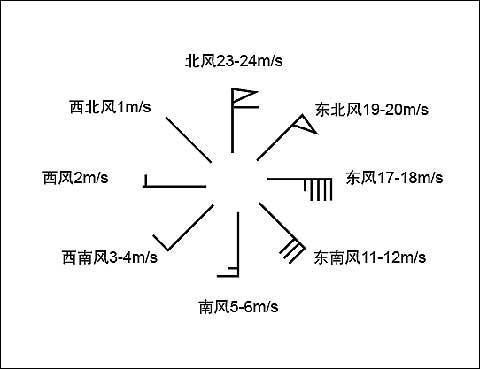 风向符号表示的是什么风