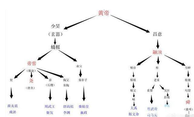 周人3代祖先都替商朝做一件事，武王灭商后，真相被有意隐藏