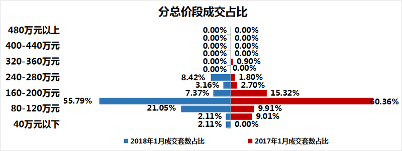 经开区\"量价齐跌\"!房价14199元\/㎡,这盘夺三料冠军……