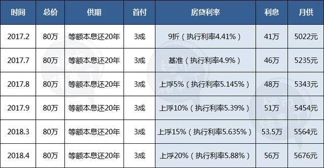 利率上浮高达35% 房贷利息一年差额15万