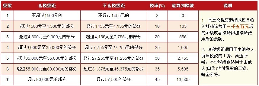 2012年个人所得税税率表图片