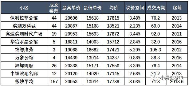 2018年第一季度合肥滨湖二手房成交分析及购房建议