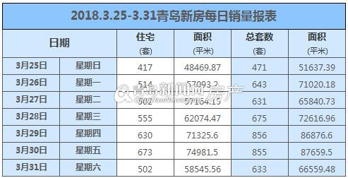 \＂金三\＂最后一周青岛新房成交4764套!二手房成交2164套!