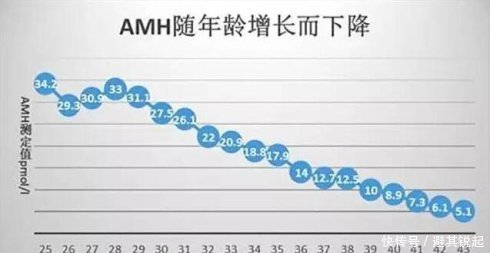 AMH值随年龄增大而降低,美国试管婴儿如何应