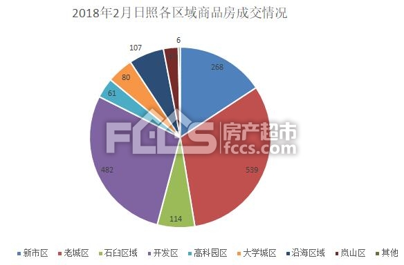 2月日照楼市报告:土地热 房价猛 成交受春节影响