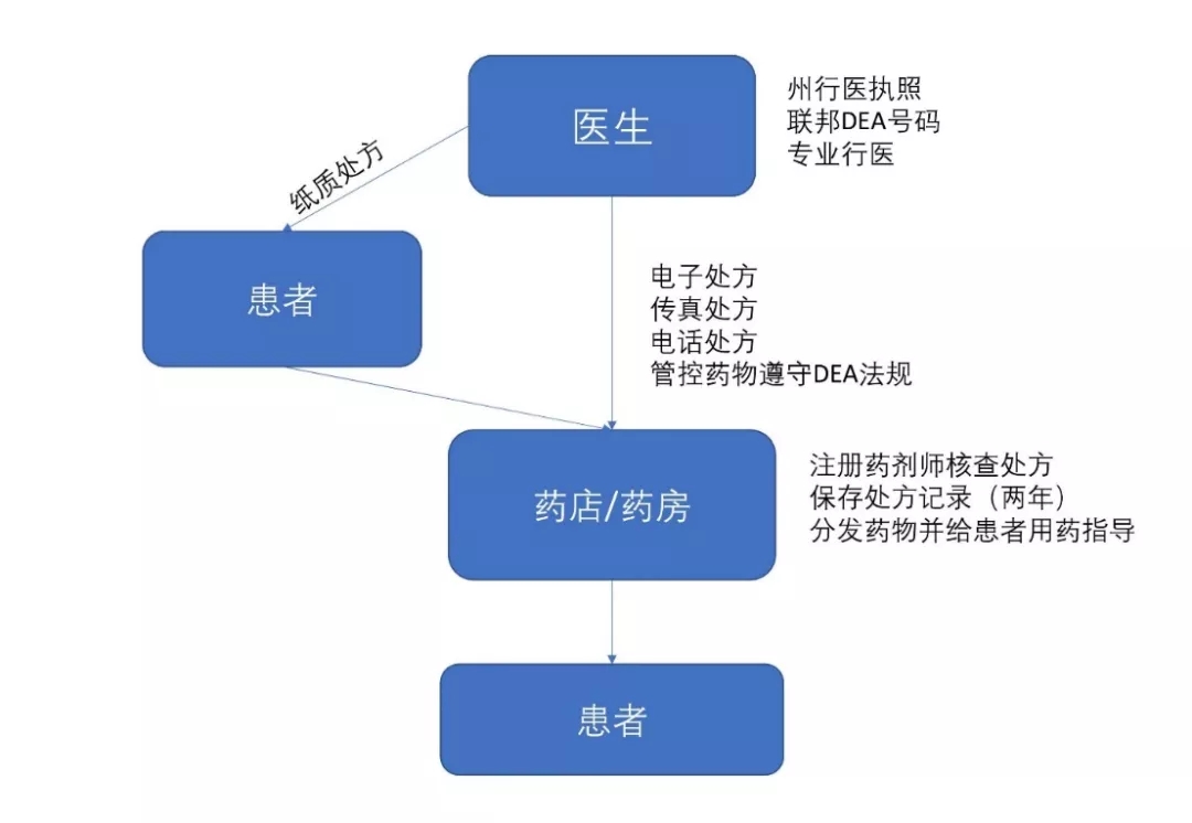 一文读懂:在美国医生处方是怎么回事?