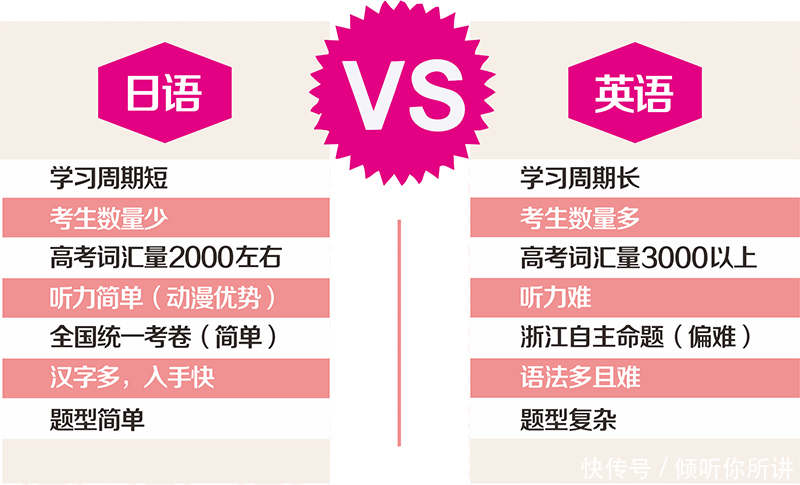 杭州日语学校:英语成绩差?高考日语代替英语换