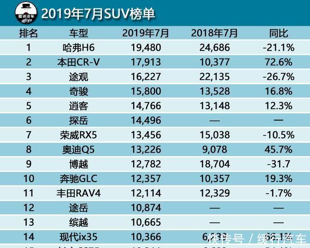 7月SUV销量,便宜的家用车销量暴跌,昂贵的豪华车型销量却走高 凯旋门棋牌app