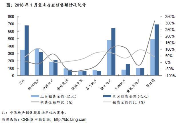 2018年开年龙头房企销售业绩全线飘红 融资需求旺盛