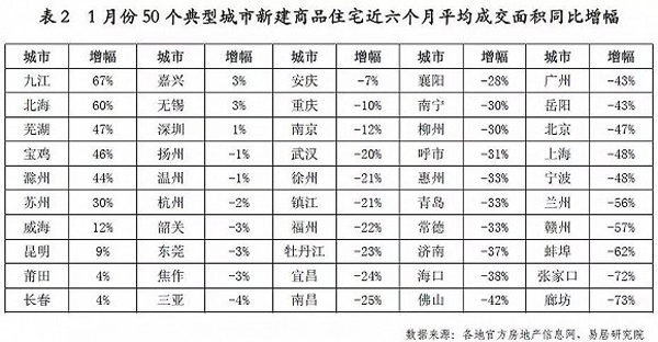 2018头一炮 哪些城市哑火了?