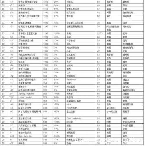 2018胡润全球富豪榜：贝佐斯以7750亿居世界首富