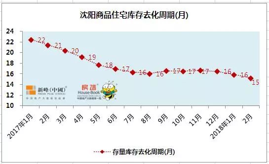 沈阳新建商品住宅库存去化周期为15个月