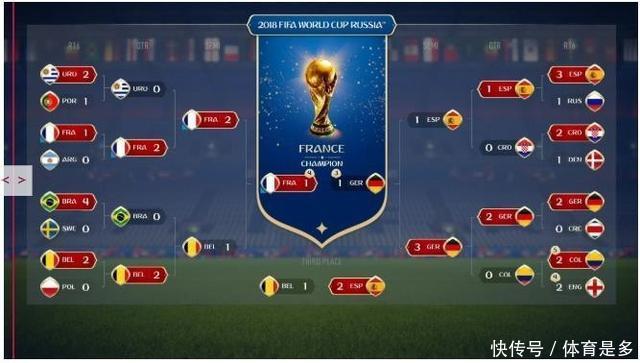 FIFA18官方预测世界杯:法国夺冠,梅罗均无缘8