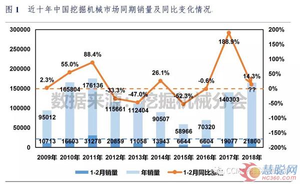 2018年1-2月中国挖掘机械市场销量分析