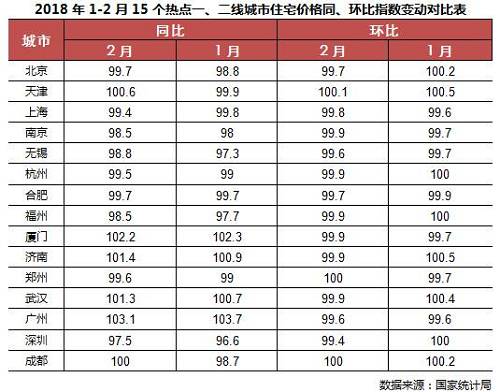 总结展望| 市场走势惯性延续，三四线量价齐升能持续多久 --2018