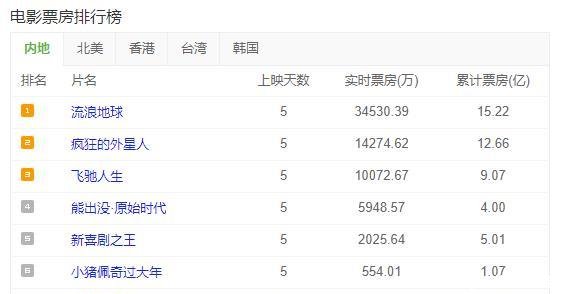 《新喜剧之王》票房惨淡 周星驰自己出现在郑