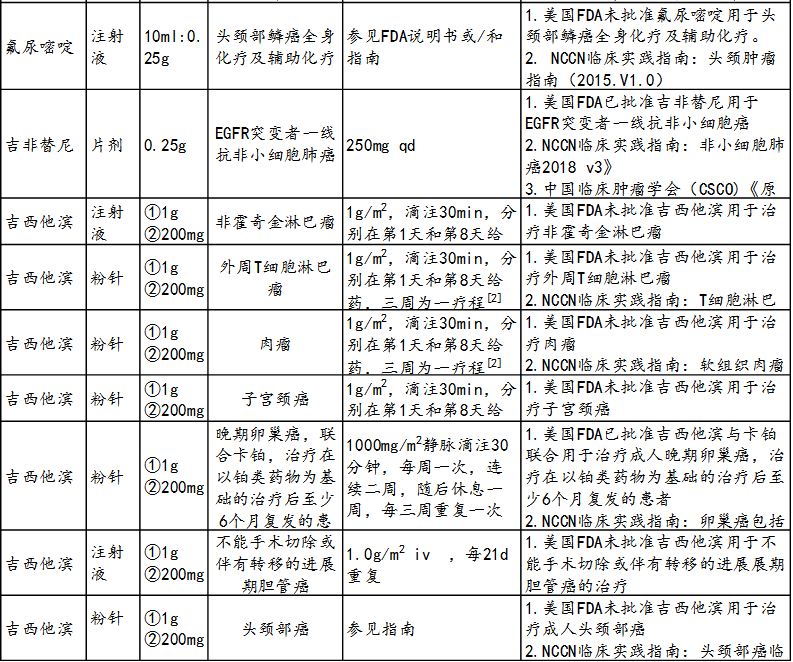 新鲜出炉:肿瘤科超药品说明书用药目录