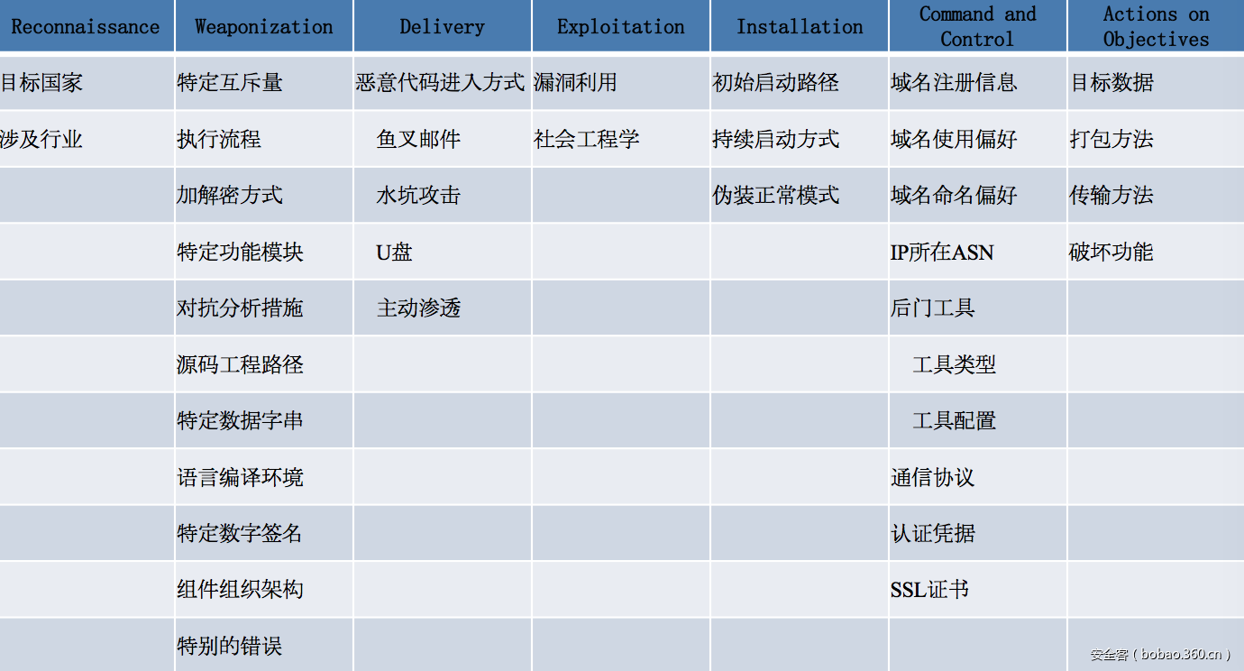【技術分享】利用威脅情報數據平台拓展APT攻擊線索一例