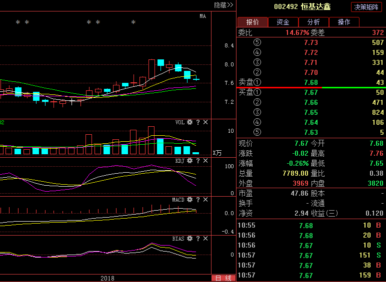 恒基达鑫002492:盘面暴露主力阴谋,近期操作策