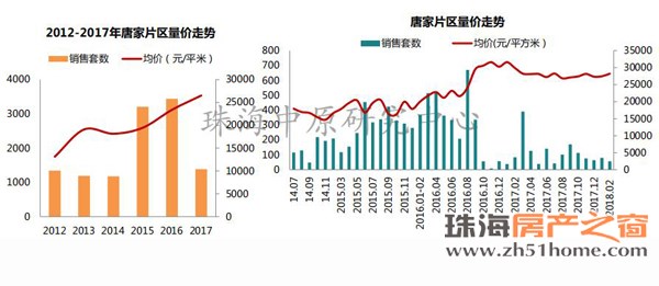 2月珠海楼市\＂三降\＂ 全市商品住宅均价降至20804.19元\/㎡