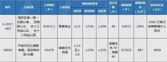 高新区141亩奥特莱斯用地出让 平度15.8万㎡商住地块出让