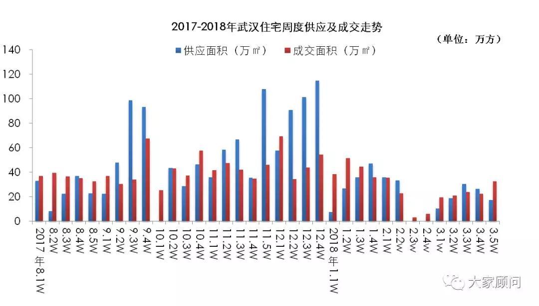 大家顾问:3月第5周迎来成交首次爆发期 10盘抢滩武汉楼市新春潮