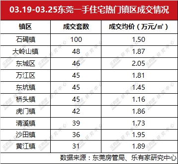 东莞一手二手成交量均下跌 东南临深片区一手量价齐升