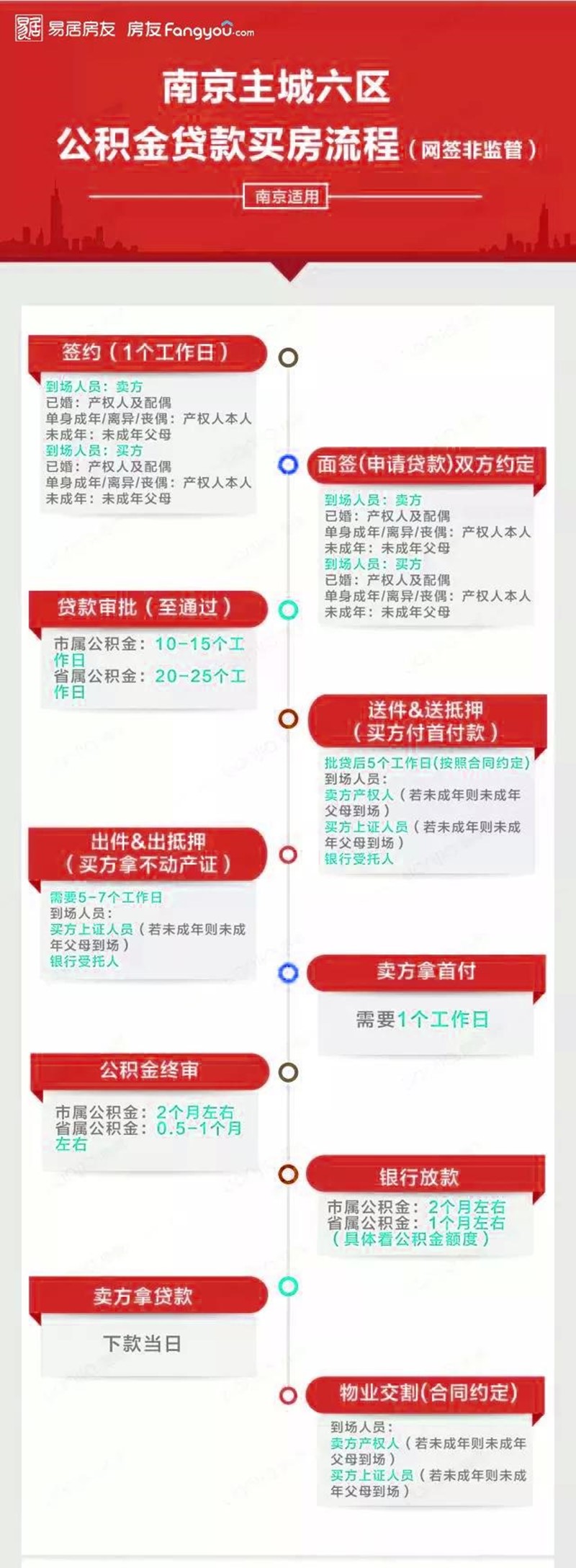 2018年南京公积金买房流程_南京积金买房贷款政策汇总