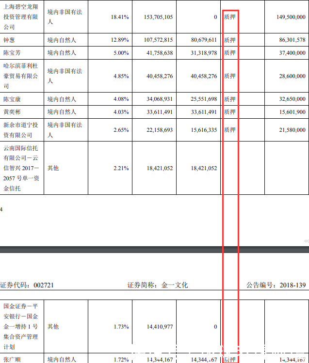 金一文化市值缩水42亿!整张股东表都质押了