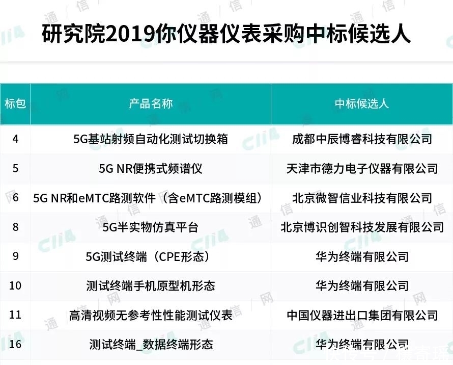 中移动5G仪表集采惊现美国大厂一分钱投标结果玩砸了 mg电子官网