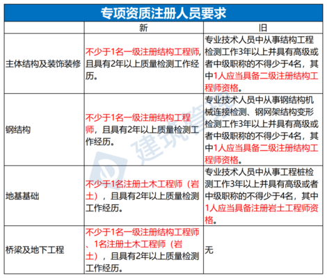 加固资质证书取消了么(上海市加固资质新政策解读,加固资质证书尚未被取消) 结构污水处理池设计 第3张 加固资质证书取消了么(上海市加固资质新政策解读,加固资质证书尚未被取消) 结构污水处理池设计 第3张