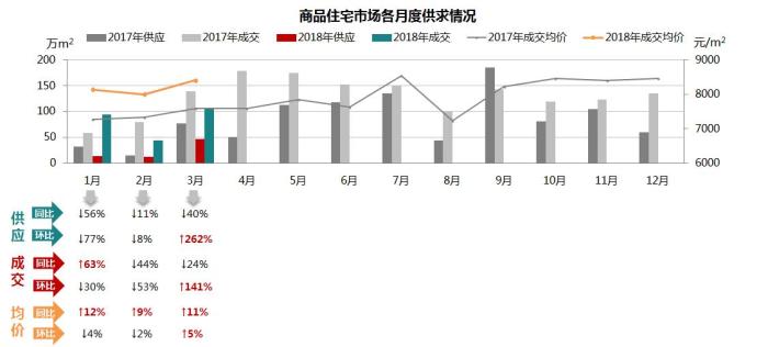 沈阳楼市改善客户获进一步释放 业内:若无限政 量价将持续小涨