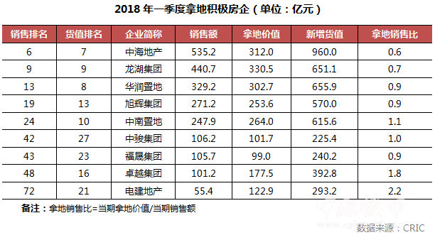 2018年1-3月份中国房企新增货值TOP100