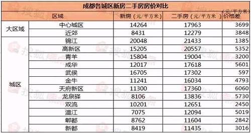 焦点丨成都楼市难题并非调控孤例:二手房价格畸高最高炒到7万元