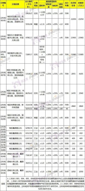 土拍预告:3月将出让29宗土1473亩地 栾城区唱主角